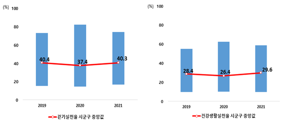 걷기실천율, 건강생활실천율 추이(2019~2021년)
